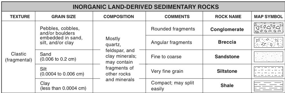 How Do We Idendity Sedimentary Rocks  â Mr  Mulroy's Earth Science